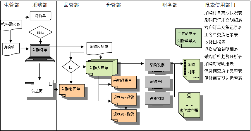 荣耀网页版登录入口软件是如何帮助企业实现采购流程管控的?